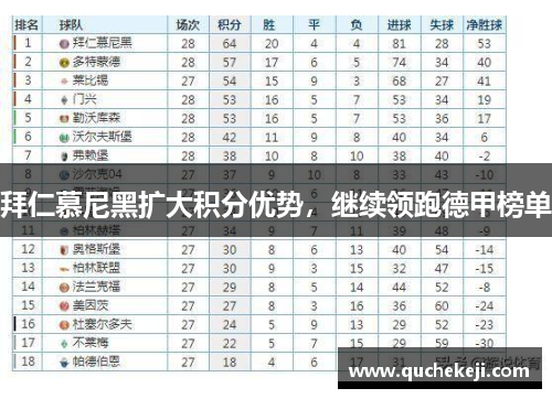 拜仁慕尼黑扩大积分优势，继续领跑德甲榜单